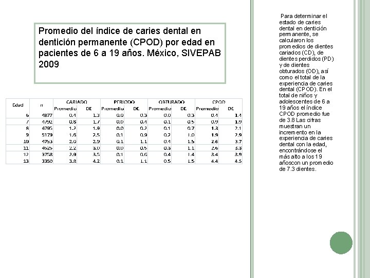 Promedio del índice de caries dental en dentición permanente (CPOD) por edad en pacientes