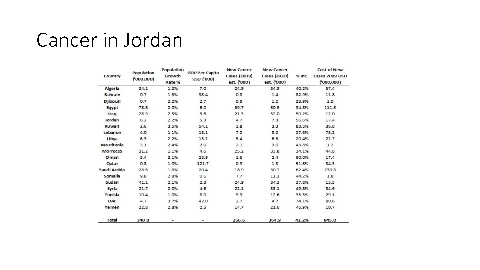 Cancer in Jordan 