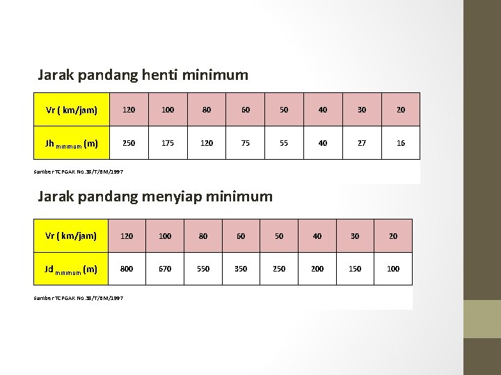 Jarak pandang henti minimum Vr ( km/jam) 120 100 80 60 50 40 30 Jarak pandang henti minimum Vr ( km/jam) 120 100 80 60 50 40 30