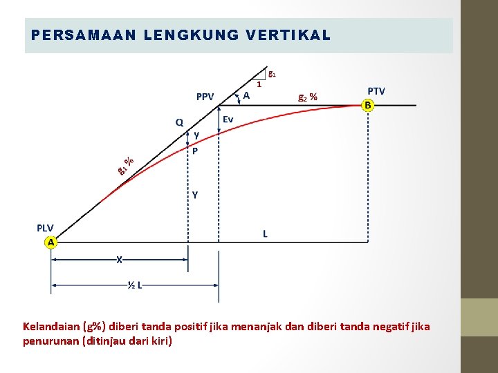 PERSAMAAN LENGKUNG VERTIKAL Kelandaian (g%) diberi tanda positif jika menanjak dan diberi tanda negatif PERSAMAAN LENGKUNG VERTIKAL Kelandaian (g%) diberi tanda positif jika menanjak dan diberi tanda negatif