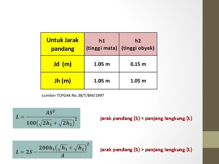 jarak pandang (S) < panjang lengkung (L) jarak pandang (S) > panjang lengkung (L) jarak pandang (S) < panjang lengkung (L) jarak pandang (S) > panjang lengkung (L)