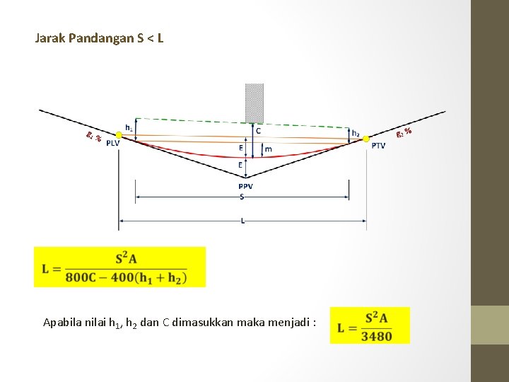 Jarak Pandangan S < L Apabila nilai h 1, h 2 dan C dimasukkan Jarak Pandangan S < L Apabila nilai h 1, h 2 dan C dimasukkan