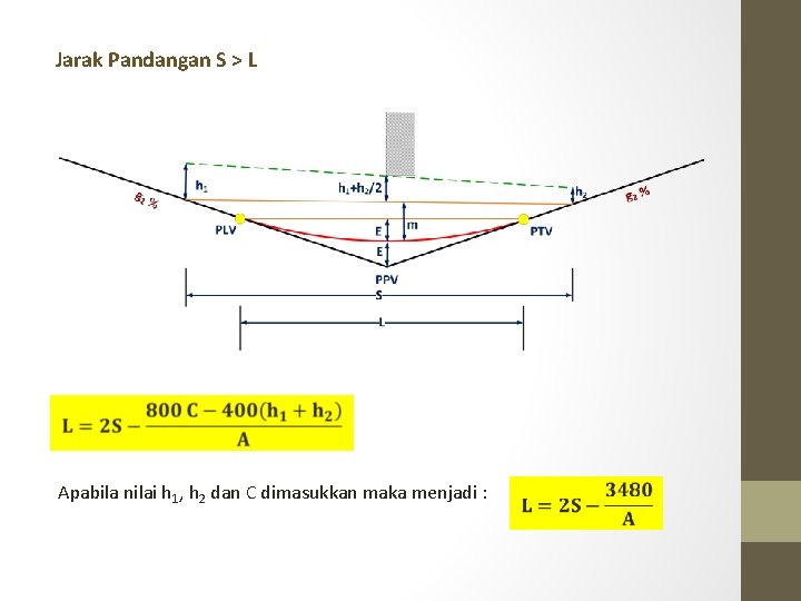 Jarak Pandangan S > L Apabila nilai h 1, h 2 dan C dimasukkan Jarak Pandangan S > L Apabila nilai h 1, h 2 dan C dimasukkan