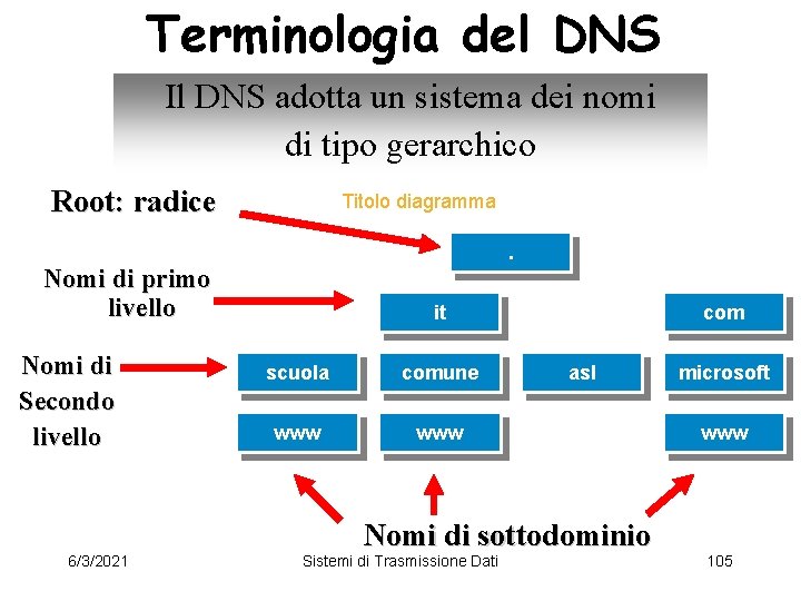 Terminologia del DNS Il DNS adotta un sistema dei nomi di tipo gerarchico Root: