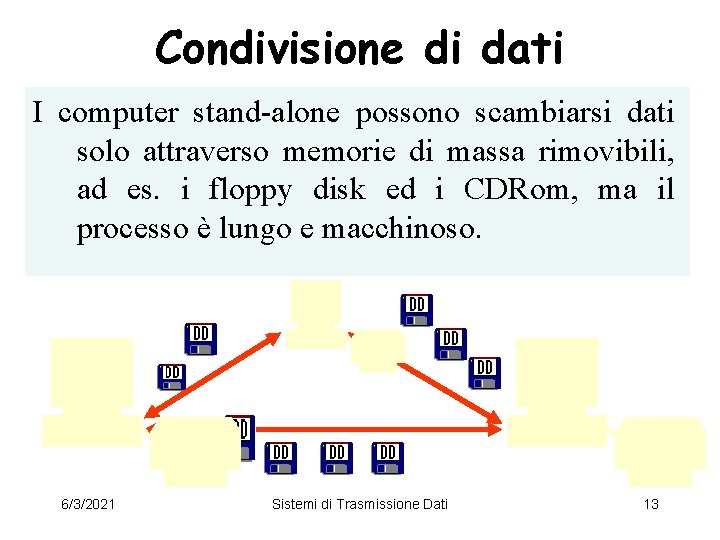 Condivisione di dati I computer stand-alone possono scambiarsi dati solo attraverso memorie di massa