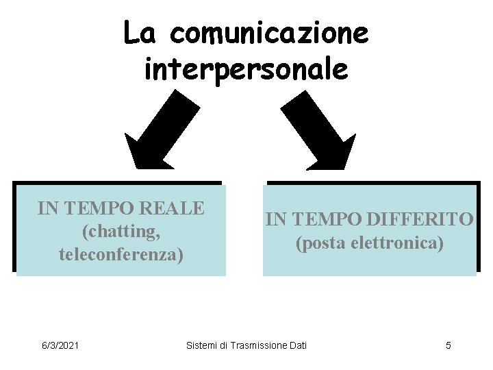 La comunicazione interpersonale IN TEMPO REALE (chatting, teleconferenza) 6/3/2021 IN TEMPO DIFFERITO (posta elettronica)