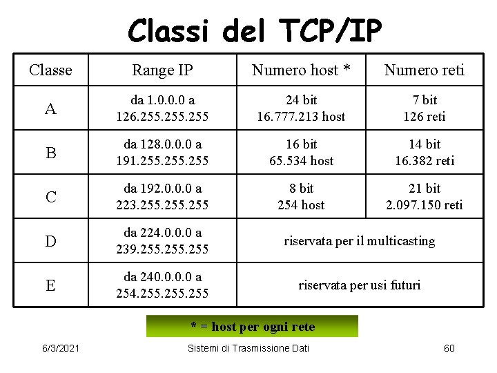 Classi del TCP/IP Classe Range IP Numero host * Numero reti A da 1.