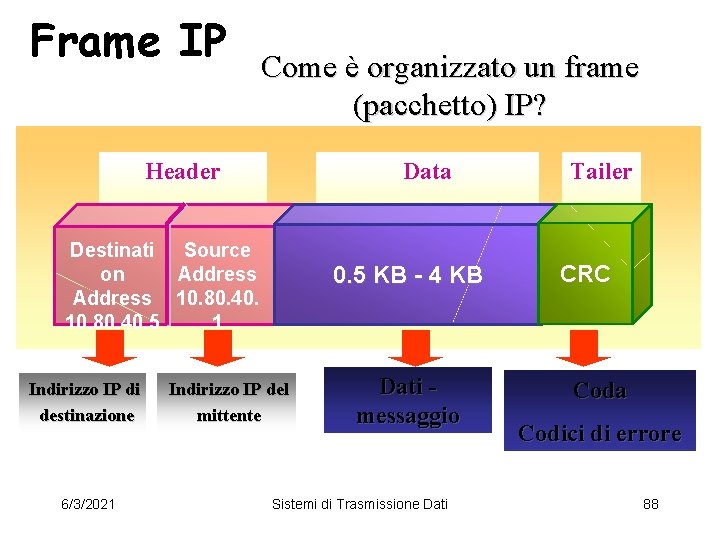 Frame IP Come è organizzato un frame (pacchetto) IP? Header Data Destinati Source on