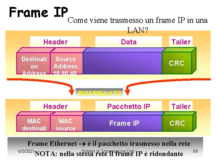 Frame IPCome viene trasmesso un frame IP in una LAN? Header Data Destinati Source