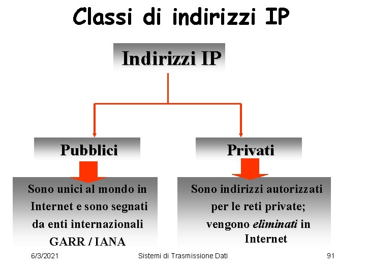 Classi di indirizzi IP Indirizzi IP Pubblici Privati Sono unici al mondo in Internet