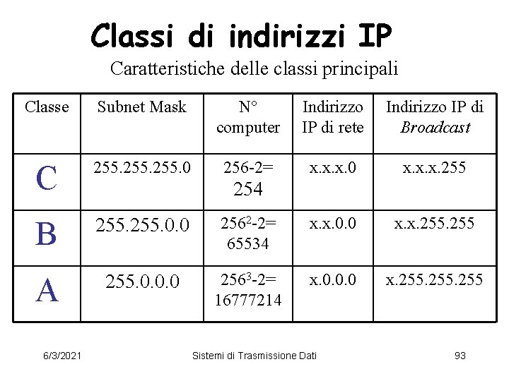 Classi di indirizzi IP Caratteristiche delle classi principali Classe Subnet Mask N° computer Indirizzo