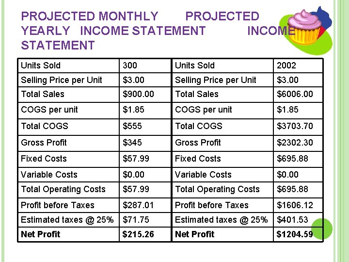 PROJECTED MONTHLY PROJECTED YEARLY INCOME STATEMENT Units Sold 300 Units Sold 2002 Selling Price PROJECTED MONTHLY PROJECTED YEARLY INCOME STATEMENT Units Sold 300 Units Sold 2002 Selling Price