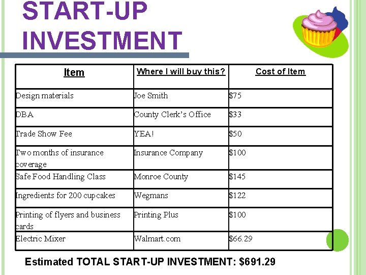 START-UP INVESTMENT Item Where I will buy this? Cost of Item Design materials Joe START-UP INVESTMENT Item Where I will buy this? Cost of Item Design materials Joe