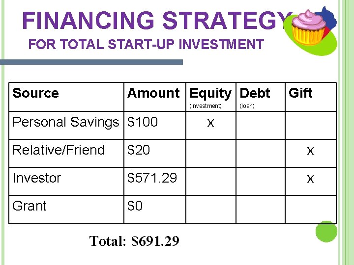 FINANCING STRATEGY FOR TOTAL START-UP INVESTMENT Source Amount Equity Debt (investment) Personal Savings $100 FINANCING STRATEGY FOR TOTAL START-UP INVESTMENT Source Amount Equity Debt (investment) Personal Savings $100
