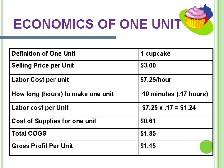 ECONOMICS OF ONE UNIT Definition of One Unit 1 cupcake Selling Price per Unit ECONOMICS OF ONE UNIT Definition of One Unit 1 cupcake Selling Price per Unit