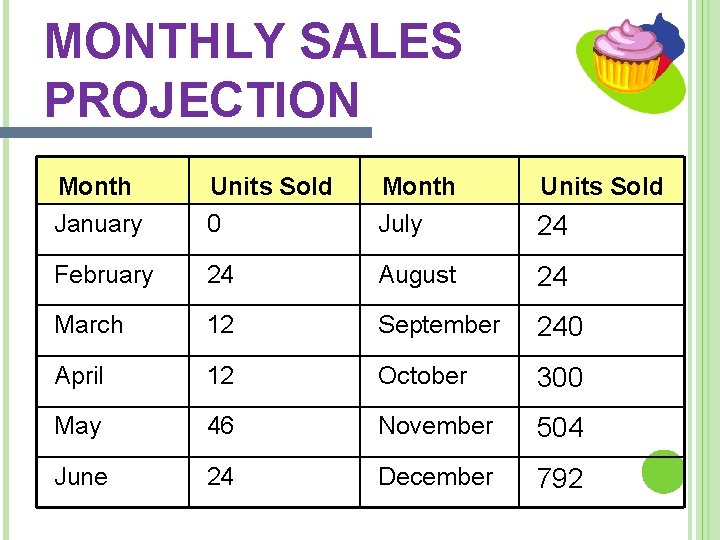 MONTHLY SALES PROJECTION Month January Units Sold 0 Month July Units Sold 24 February MONTHLY SALES PROJECTION Month January Units Sold 0 Month July Units Sold 24 February