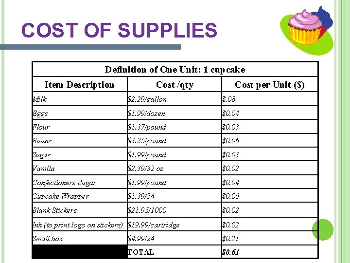 COST OF SUPPLIES Definition of One Unit: 1 cupcake Item Description Cost /qty Cost COST OF SUPPLIES Definition of One Unit: 1 cupcake Item Description Cost /qty Cost