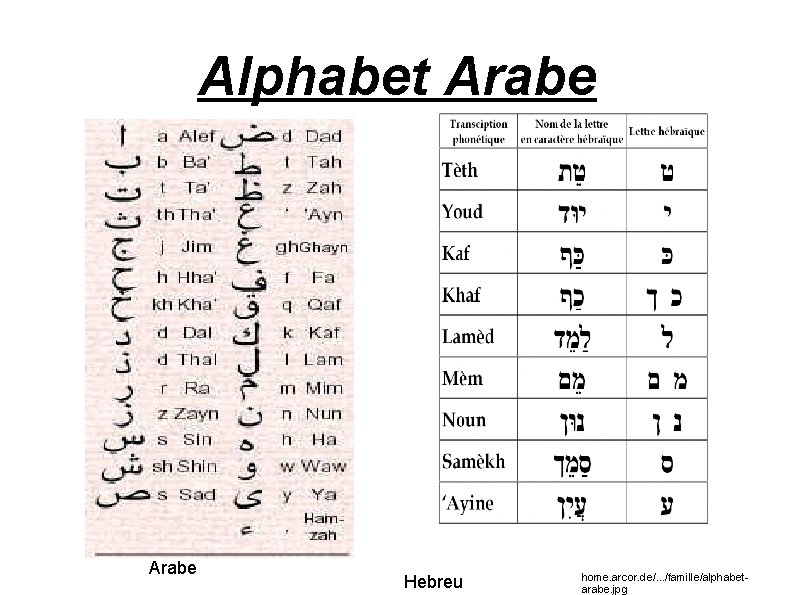 Alphabet Arabe Hebreu home. arcor. de/. . . /famille/alphabetarabe. jpg 