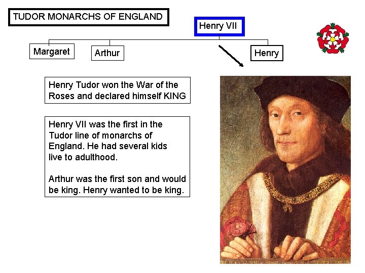 TUDOR MONARCHS OF ENGLAND Margaret Arthur Henry Tudor won the War of the Roses