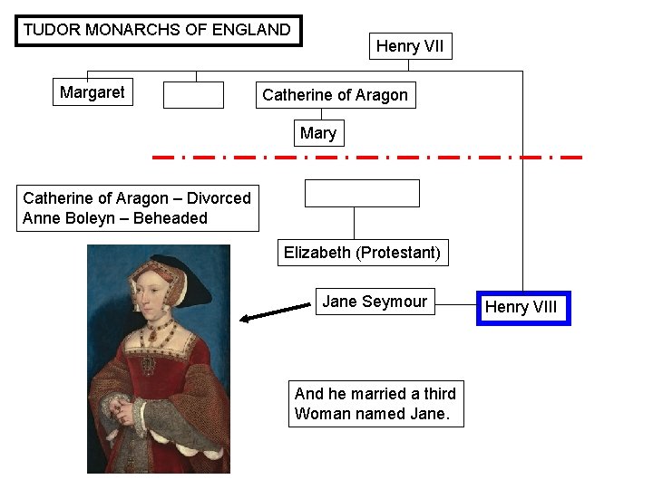 TUDOR MONARCHS OF ENGLAND Margaret Henry VII Catherine of Aragon Mary Catherine of Aragon