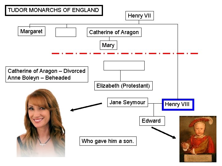 TUDOR MONARCHS OF ENGLAND Margaret Henry VII Catherine of Aragon Mary Catherine of Aragon