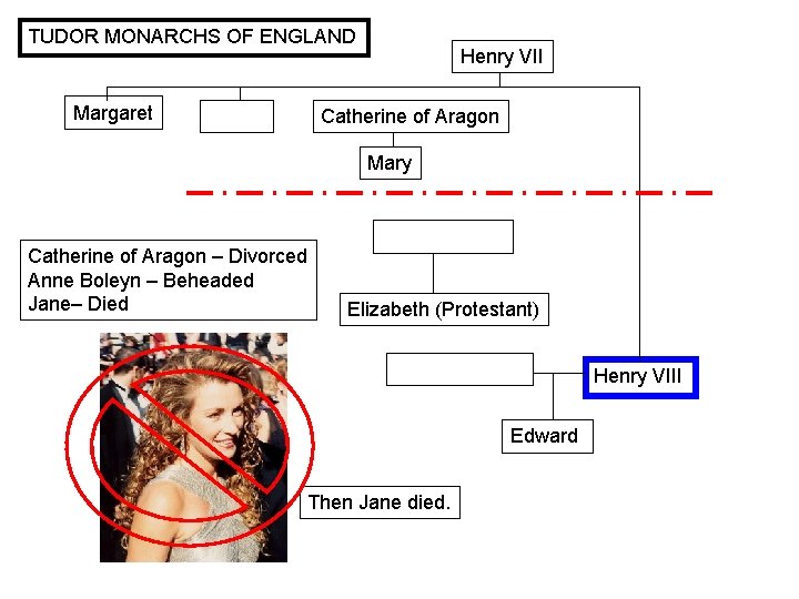 TUDOR MONARCHS OF ENGLAND Margaret Henry VII Catherine of Aragon Mary Catherine of Aragon