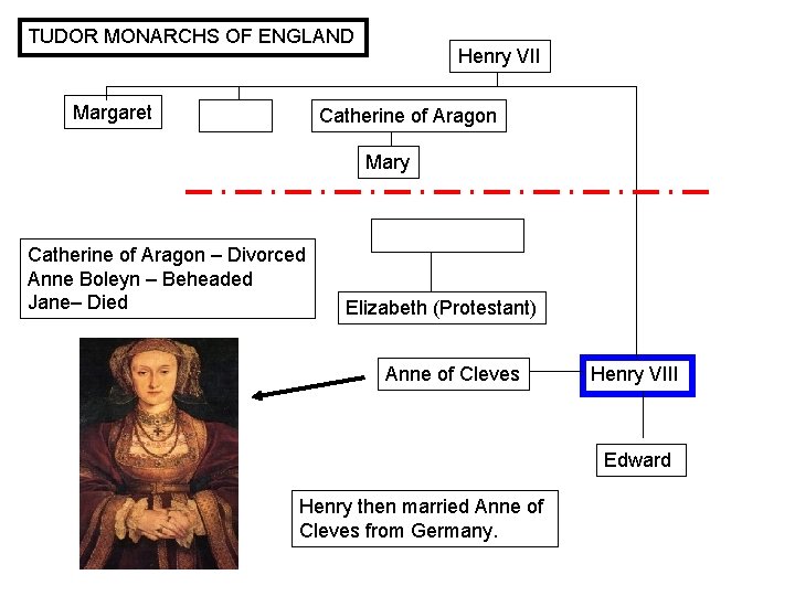 TUDOR MONARCHS OF ENGLAND Margaret Henry VII Catherine of Aragon Mary Catherine of Aragon