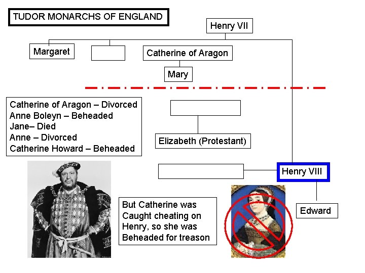 TUDOR MONARCHS OF ENGLAND Margaret Henry VII Catherine of Aragon Mary Catherine of Aragon