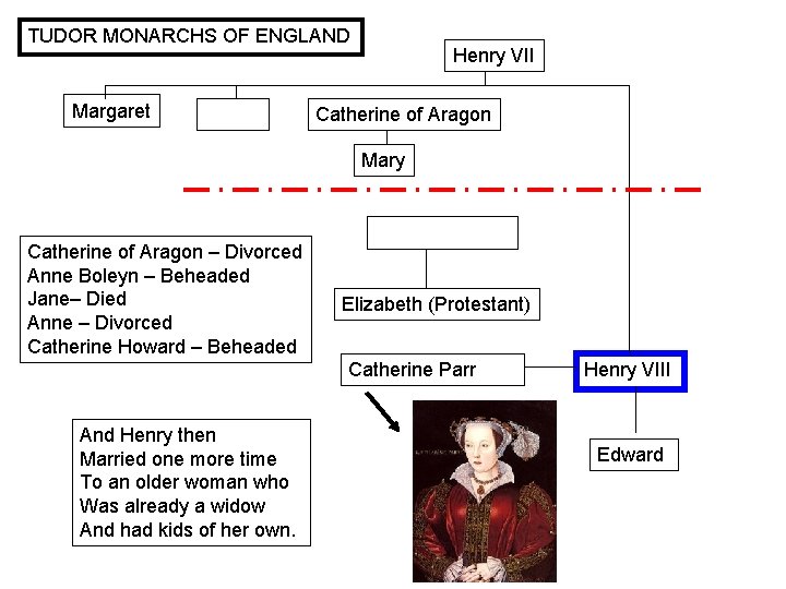 TUDOR MONARCHS OF ENGLAND Margaret Henry VII Catherine of Aragon Mary Catherine of Aragon