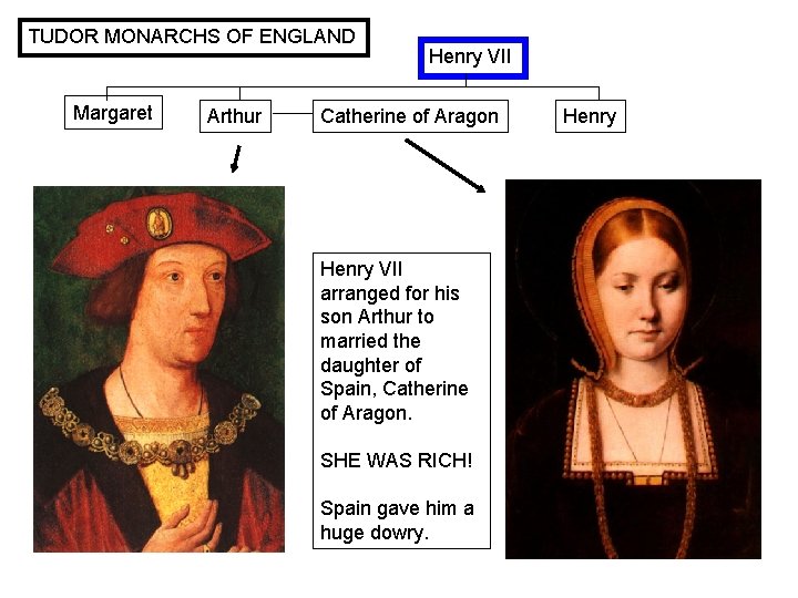 TUDOR MONARCHS OF ENGLAND Margaret Arthur Henry VII Catherine of Aragon Henry VII arranged