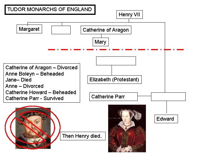 TUDOR MONARCHS OF ENGLAND Margaret Henry VII Catherine of Aragon Mary Catherine of Aragon