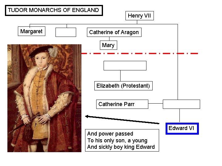 TUDOR MONARCHS OF ENGLAND Margaret Henry VII Catherine of Aragon Mary Elizabeth (Protestant) Catherine