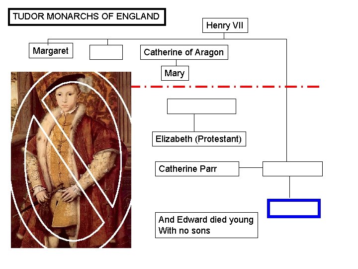 TUDOR MONARCHS OF ENGLAND Margaret Henry VII Catherine of Aragon Mary Elizabeth (Protestant) Catherine