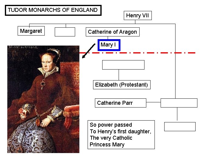 TUDOR MONARCHS OF ENGLAND Margaret Henry VII Catherine of Aragon Mary I Elizabeth (Protestant)