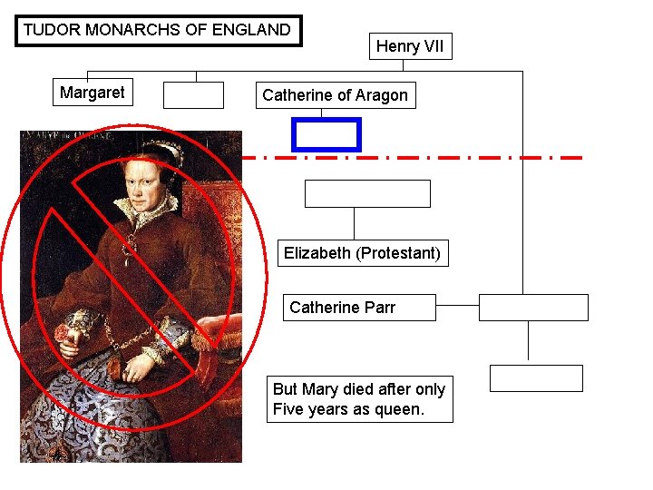 TUDOR MONARCHS OF ENGLAND Margaret Henry VII Catherine of Aragon Elizabeth (Protestant) Catherine Parr