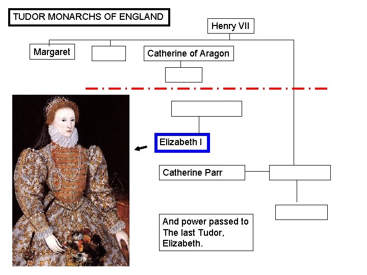 TUDOR MONARCHS OF ENGLAND Margaret Henry VII Catherine of Aragon Elizabeth I Catherine Parr