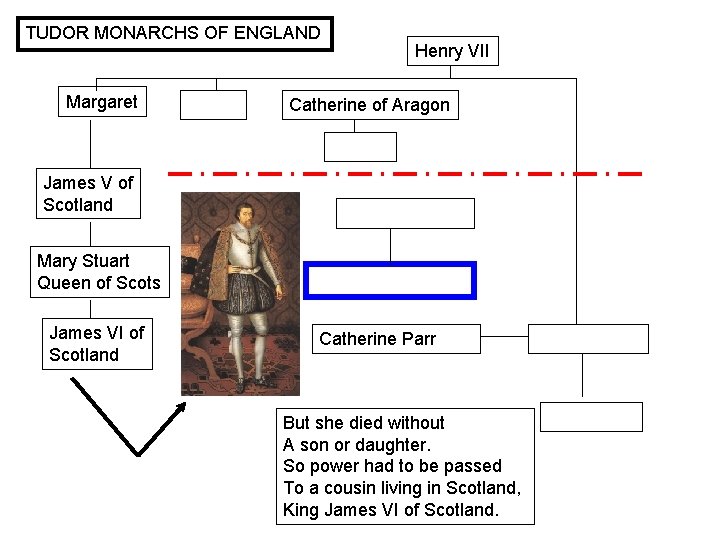 TUDOR MONARCHS OF ENGLAND Margaret Henry VII Catherine of Aragon James V of Scotland