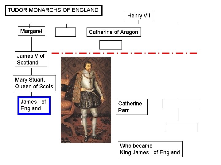 TUDOR MONARCHS OF ENGLAND Margaret Henry VII Catherine of Aragon James V of Scotland