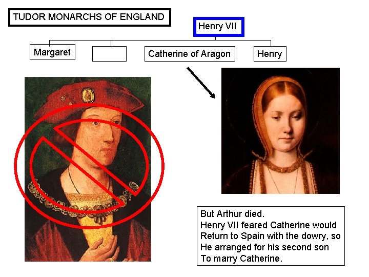 TUDOR MONARCHS OF ENGLAND Margaret Henry VII Catherine of Aragon Henry But Arthur died.