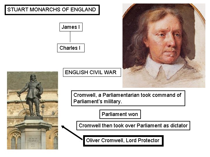 STUART MONARCHS OF ENGLAND James I Charles I ENGLISH CIVIL WAR Cromwell, a Parliamentarian