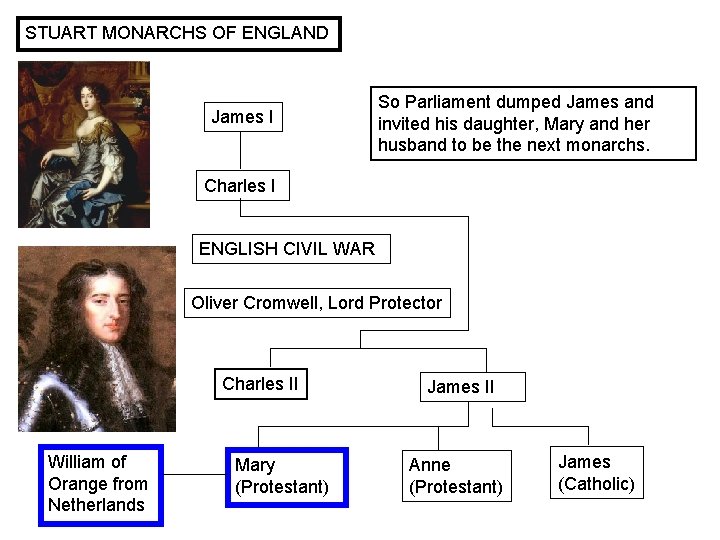 STUART MONARCHS OF ENGLAND James I So Parliament dumped James and invited his daughter,