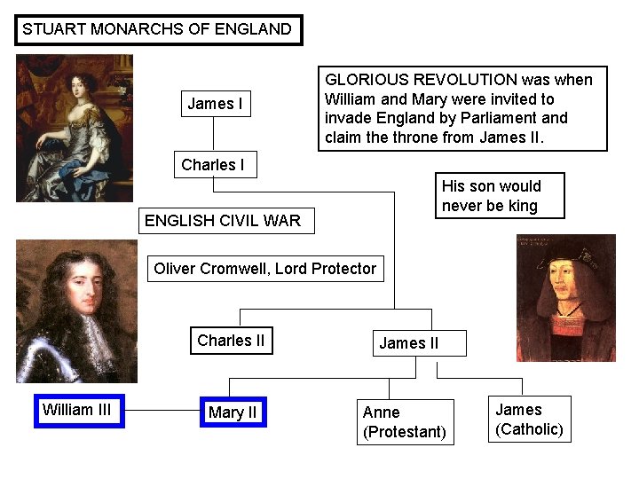 STUART MONARCHS OF ENGLAND James I GLORIOUS REVOLUTION was when William and Mary were