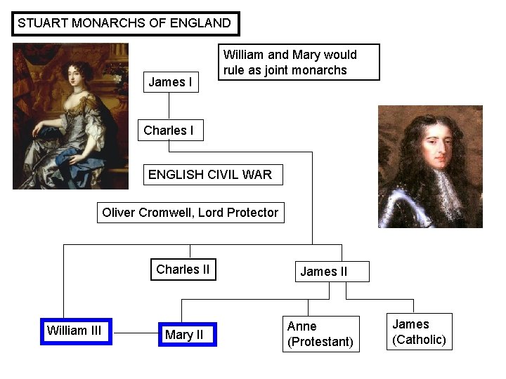 STUART MONARCHS OF ENGLAND James I William and Mary would rule as joint monarchs