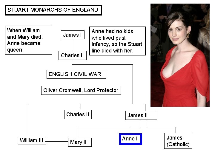 STUART MONARCHS OF ENGLAND When William and Mary died, Anne became queen. James I