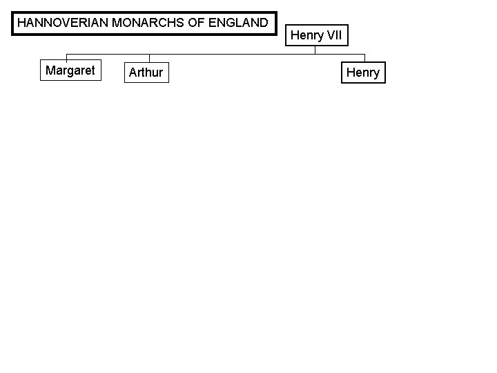 HANNOVERIAN MONARCHS OF ENGLAND Margaret Arthur Henry VII Henry 