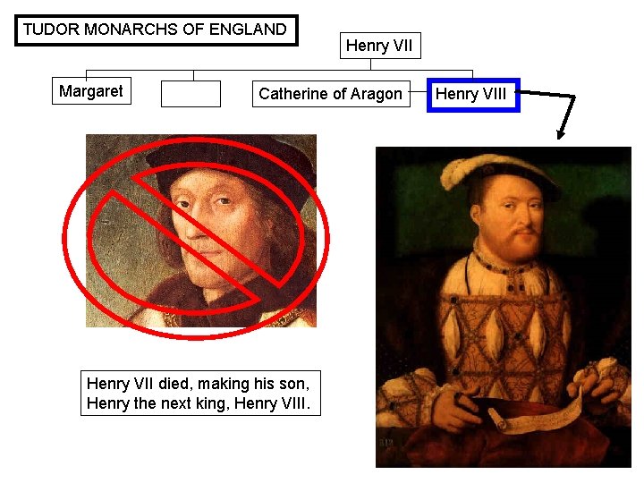 TUDOR MONARCHS OF ENGLAND Margaret Henry VII Catherine of Aragon Henry VII died, making