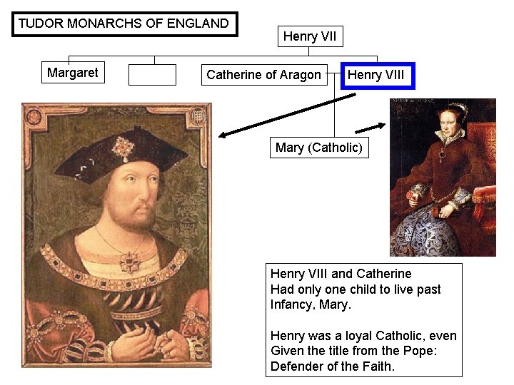 TUDOR MONARCHS OF ENGLAND Margaret Henry VII Catherine of Aragon Henry VIII Mary (Catholic)