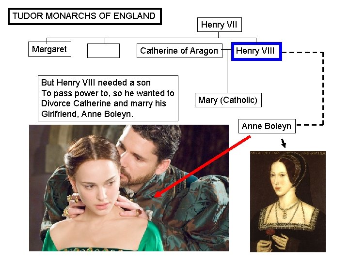 TUDOR MONARCHS OF ENGLAND Margaret Henry VII Catherine of Aragon But Henry VIII needed