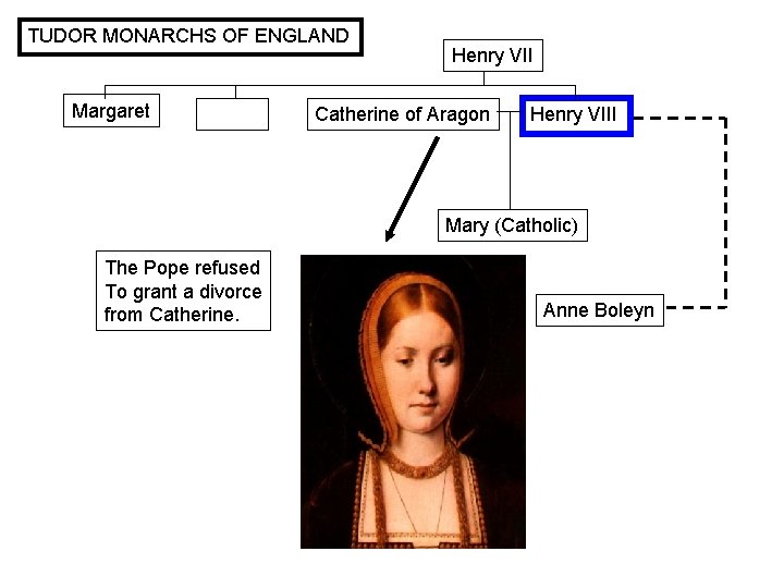 TUDOR MONARCHS OF ENGLAND Margaret Henry VII Catherine of Aragon Henry VIII Mary (Catholic)