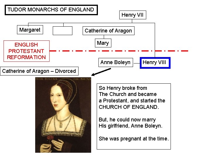 TUDOR MONARCHS OF ENGLAND Margaret ENGLISH PROTESTANT REFORMATION Henry VII Catherine of Aragon Mary